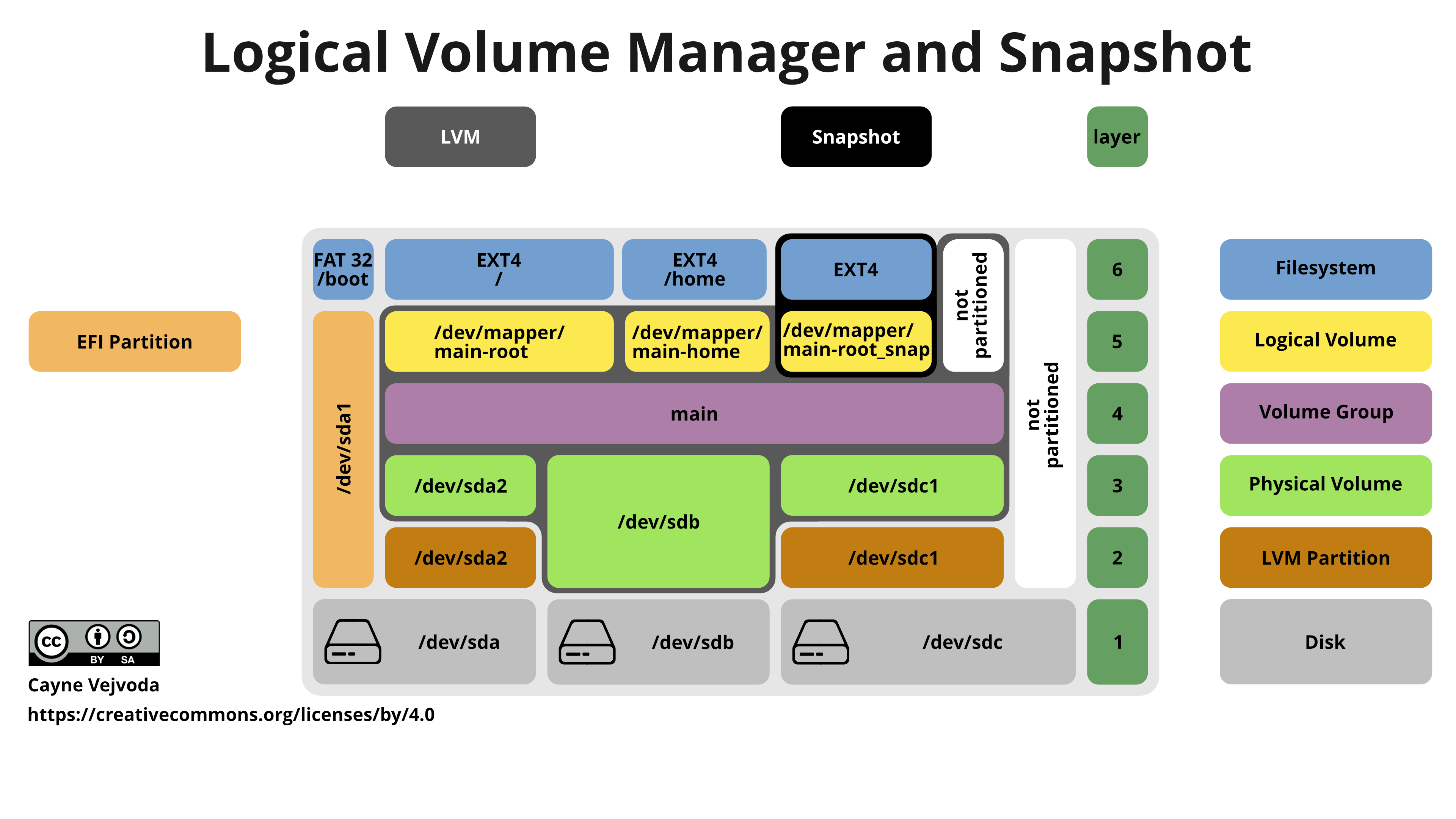 LVM